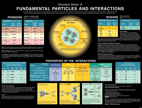 Standard Model Particles and their interactions